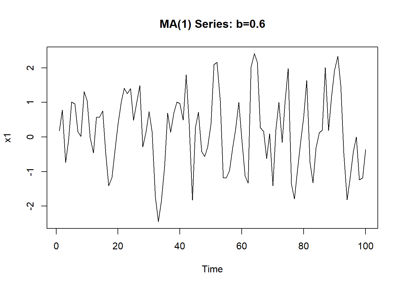 正系数MA(1)模型模拟序列