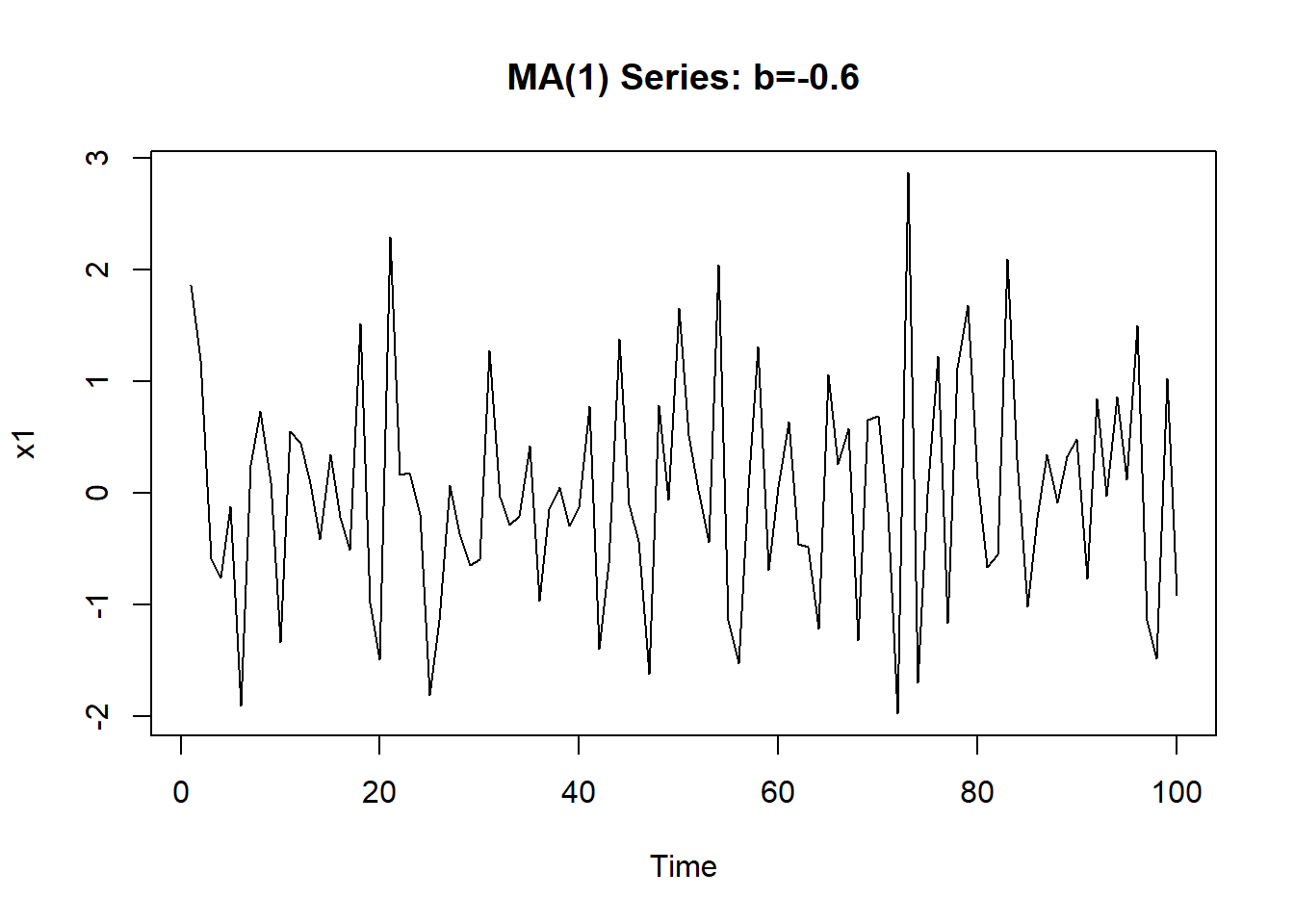 负系数MA(1)模型模拟序列