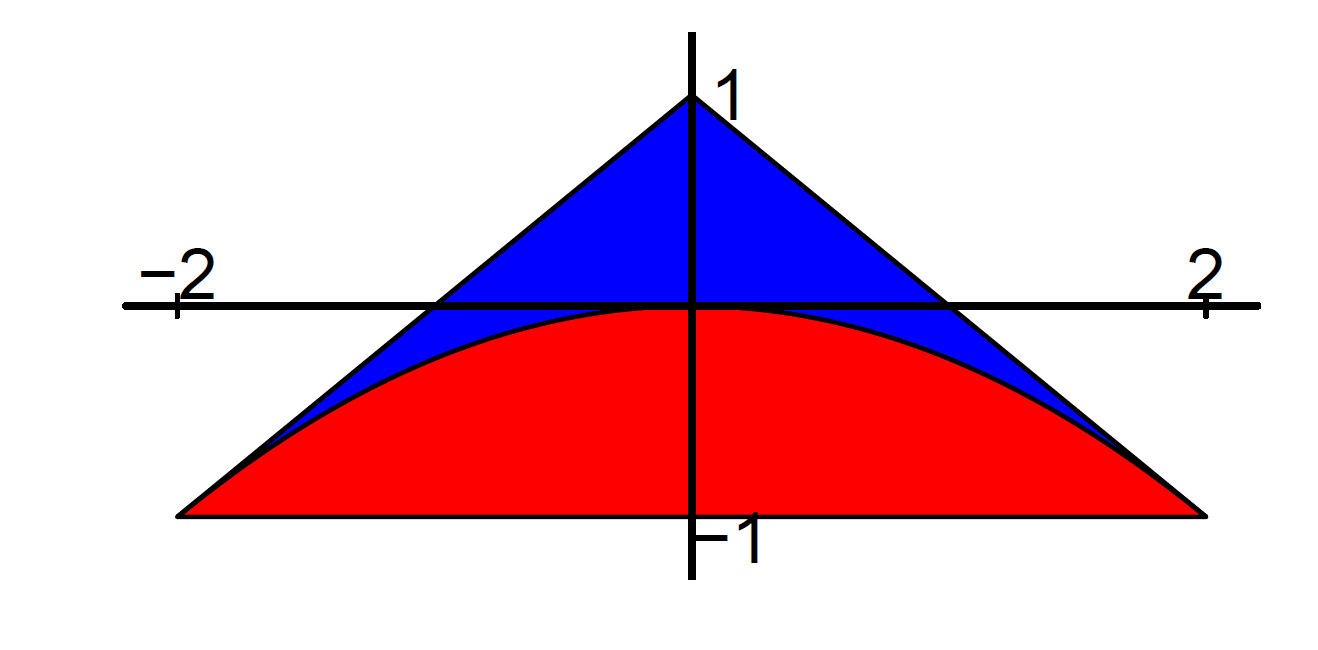 AR(2)稳定性条件(蓝色：实根；红色：复根)