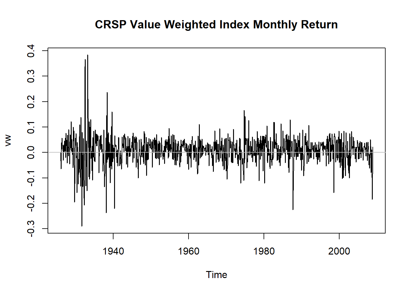 CRSP价值加权指数月收益率