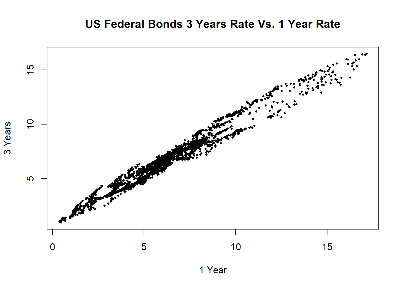 美国一年期与三年期国债利率周数据散点图