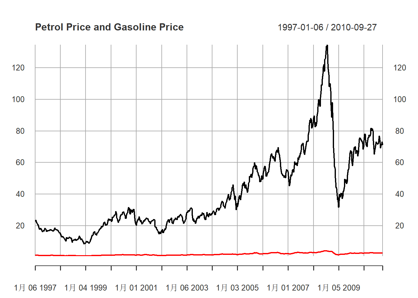 汽油、原油价格原始序列