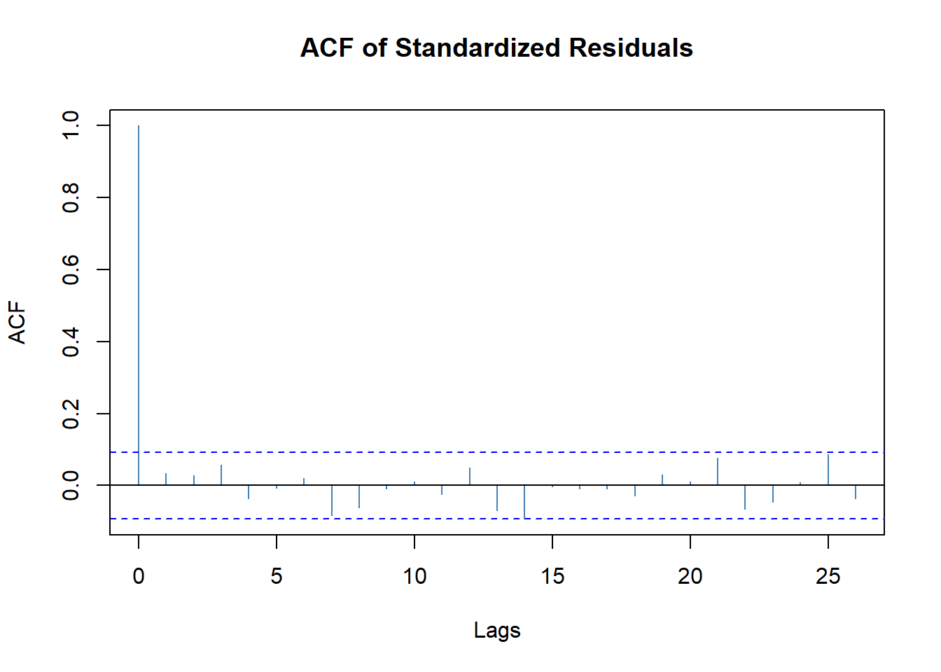 Intel股票建模标准化残差的ACF