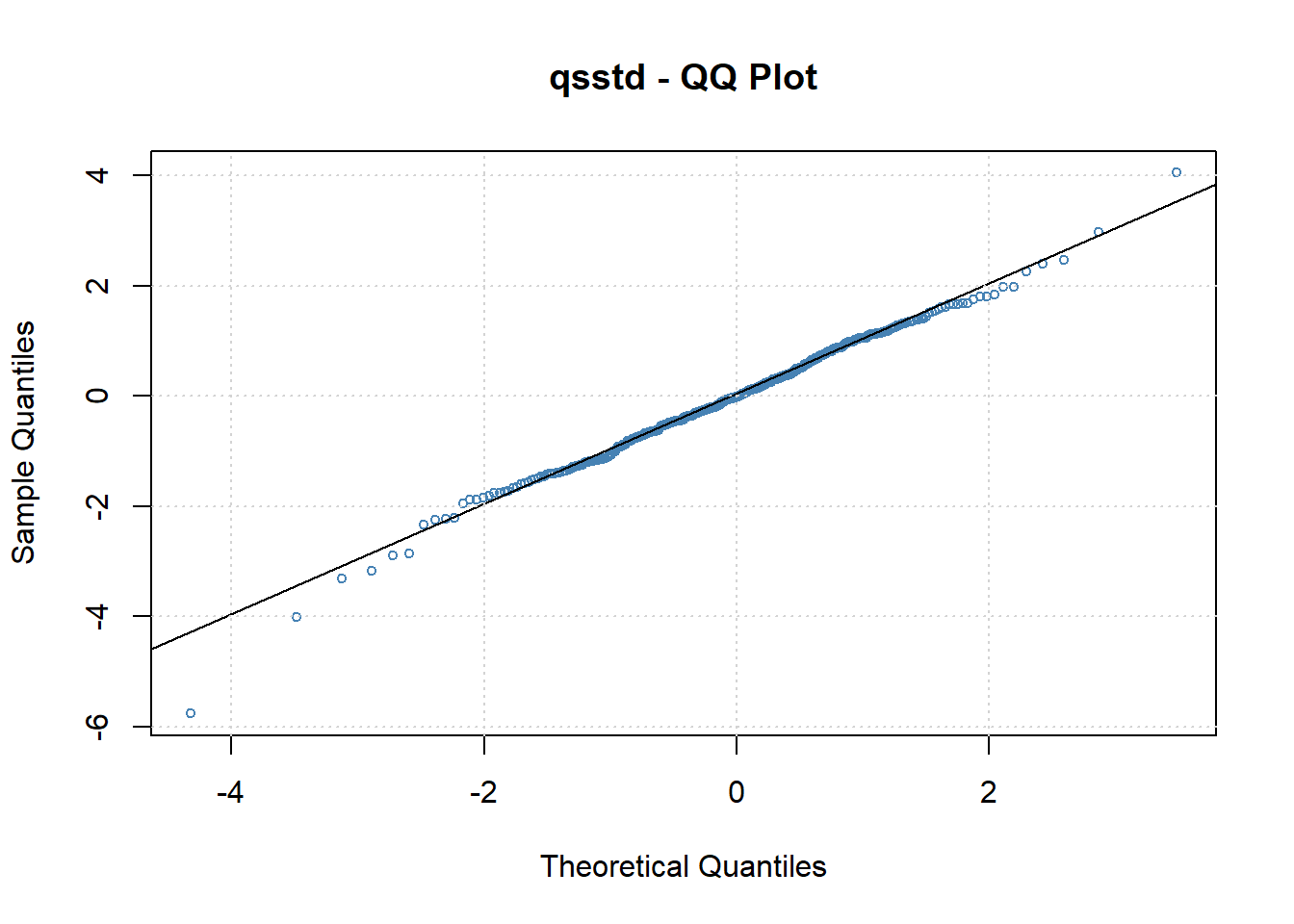 标准化残差在有偏t分布假设时的QQ图