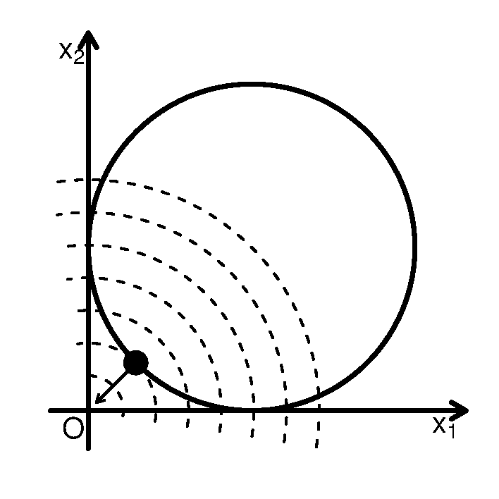 例35.16图形。虚线为\(f(\boldsymbol x)\)的等值线，箭头是约束最小值点的负梯度方向