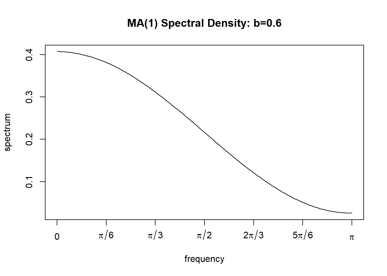 正系数MA(1)模型的理论谱密度
