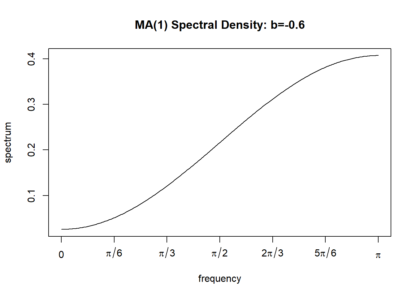 负系数MA(1)模型的理论谱密度