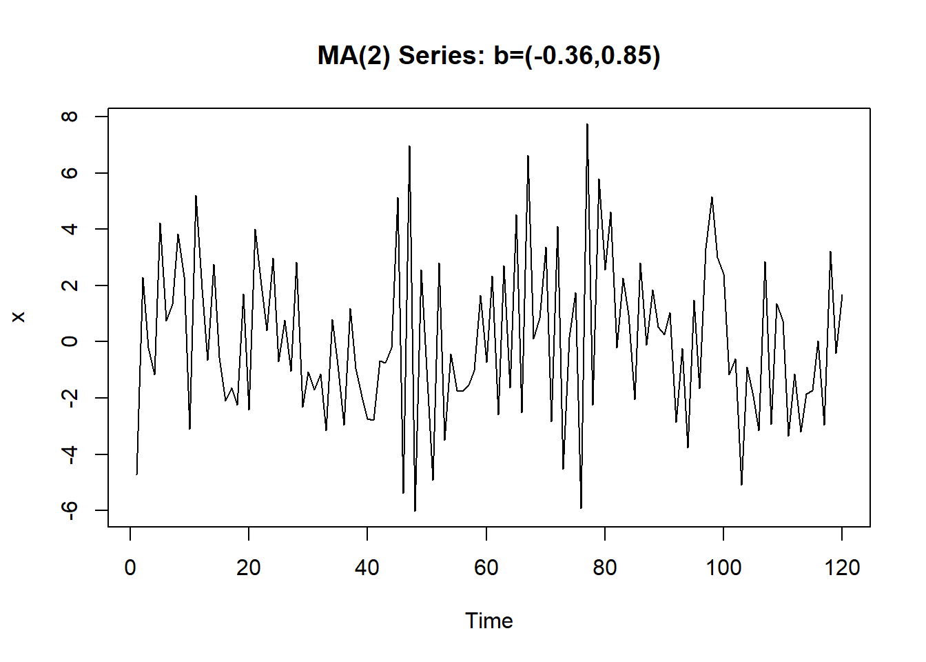 MA(2)模型模拟数据