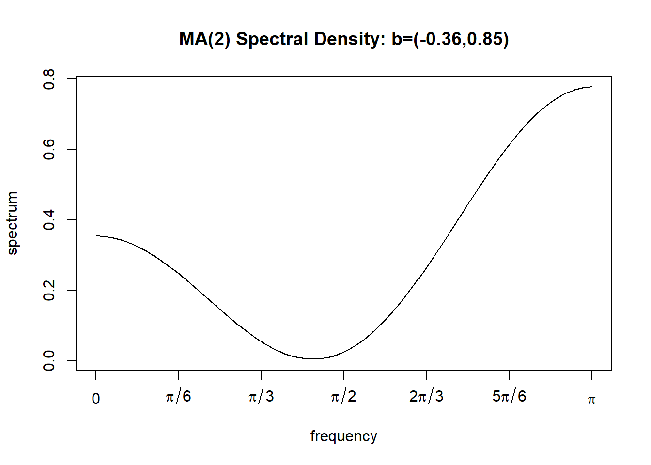 MA(2)模型理论谱密度