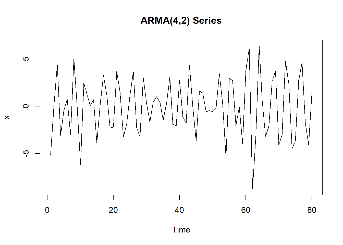 ARMA(4,2)模拟数据