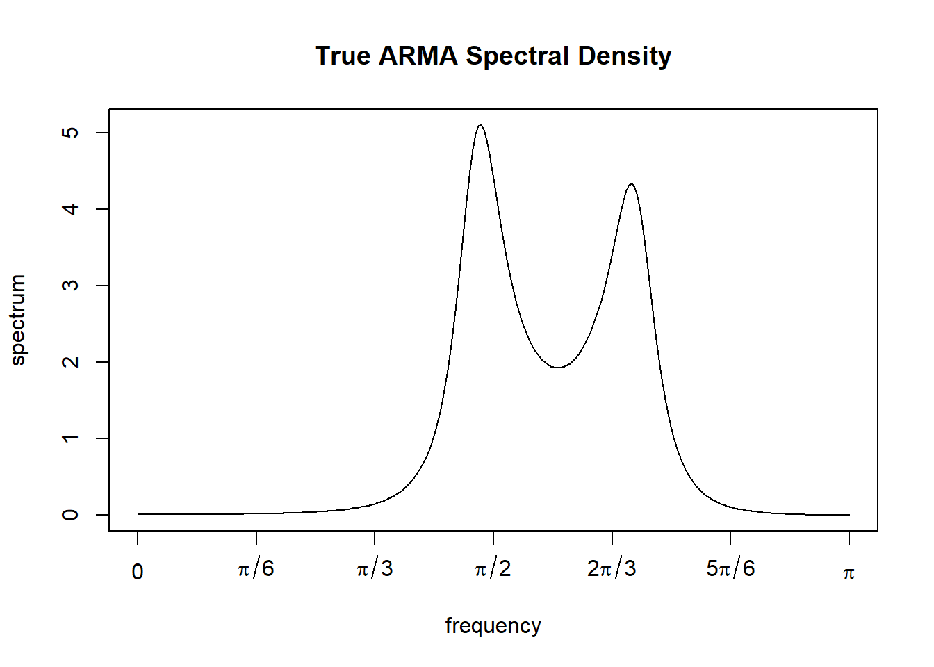 ARMA(4,2)数据的理论谱密度