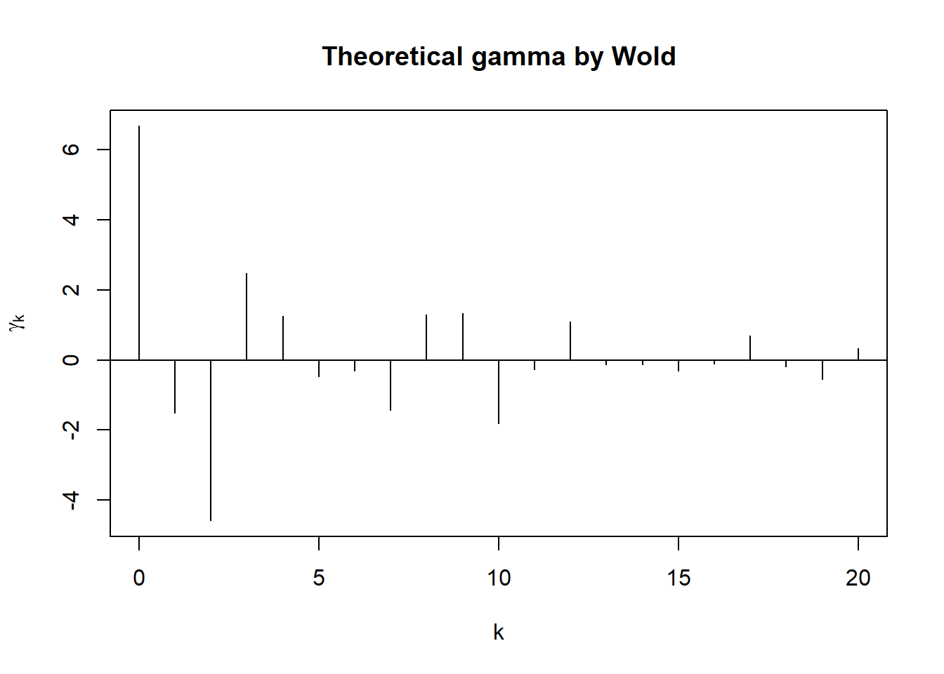 ARMA(4,2)数据的理论自协方差函数