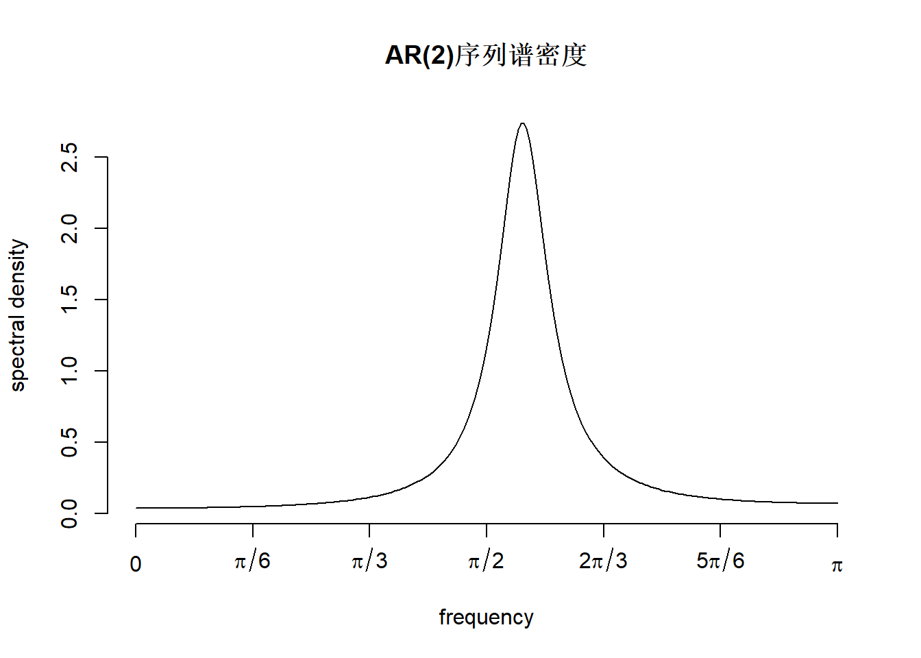 AR(2)谱密度