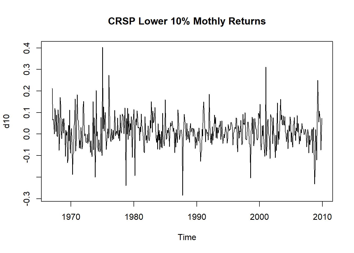 CRSP第10分位组合月对数收益率