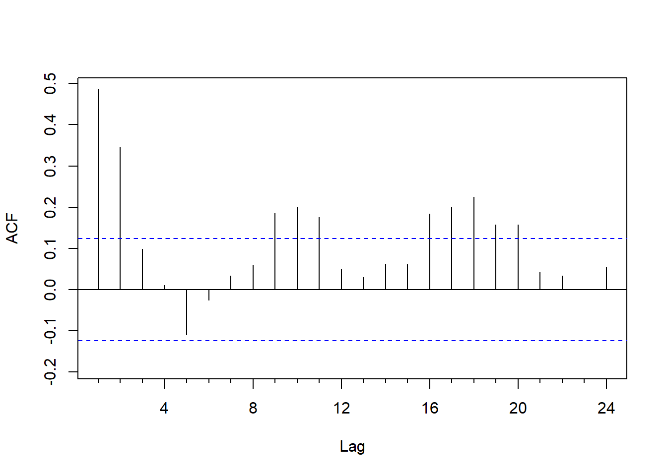 美国经季节调整的对数GNP差分的ACF