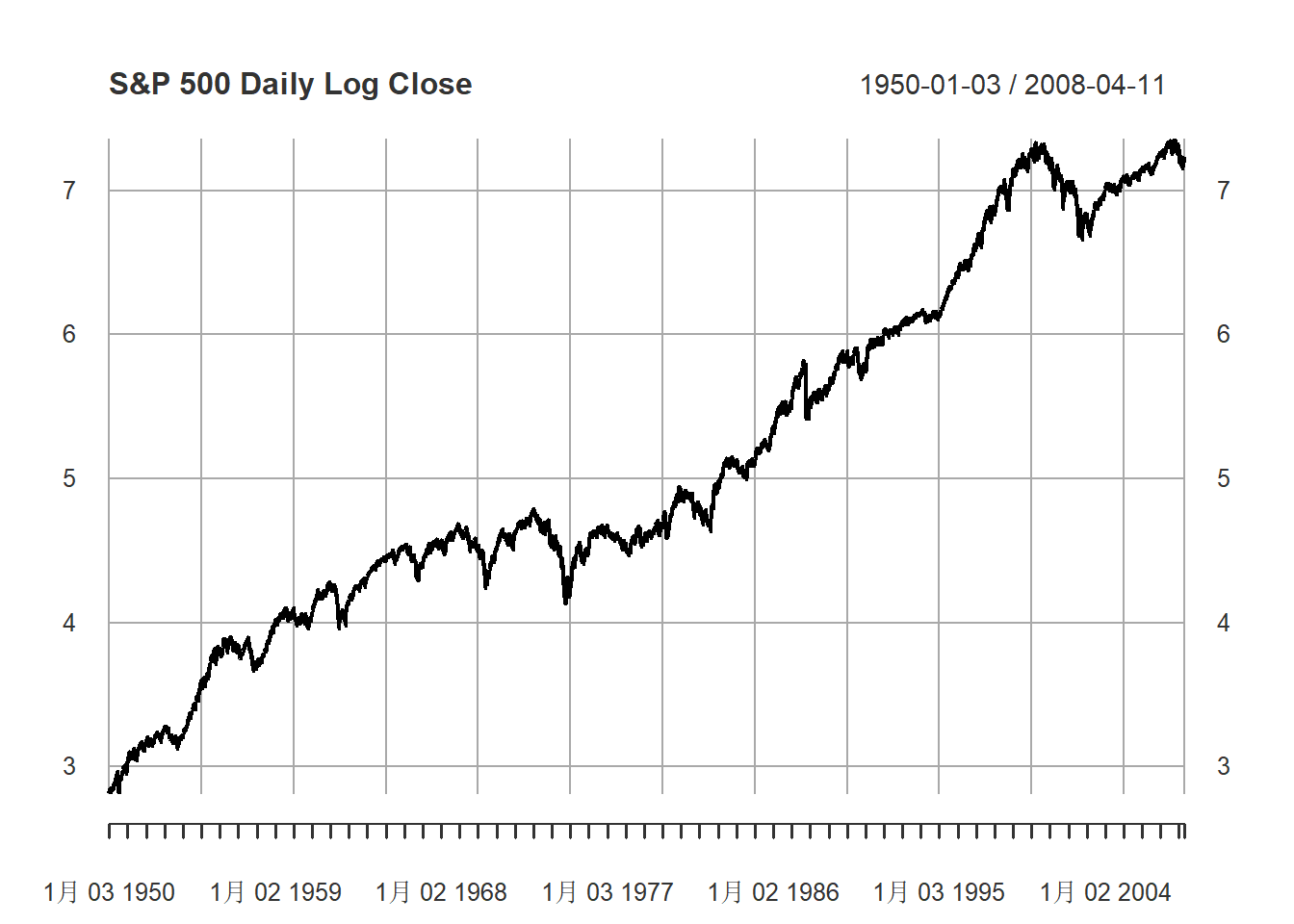 S&P 500日对数收盘价