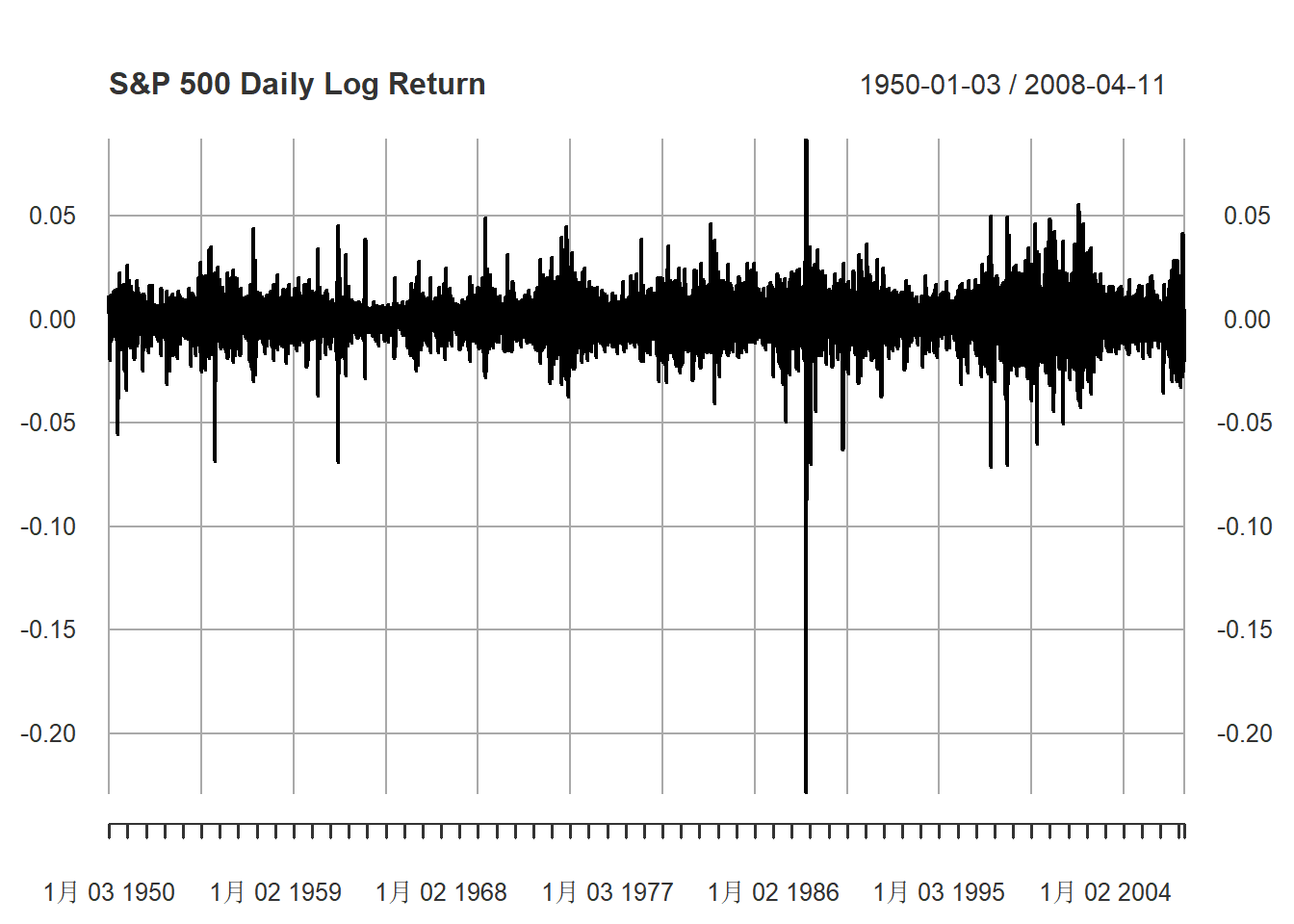 S&P 500日对数收益率