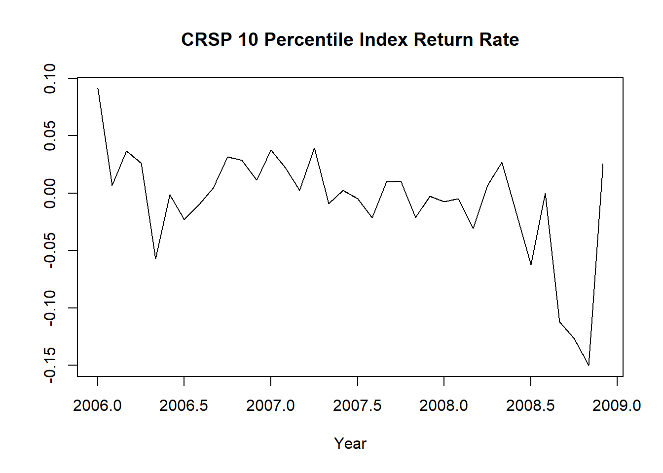 CRSP 10分位指数的收益率(近三年)