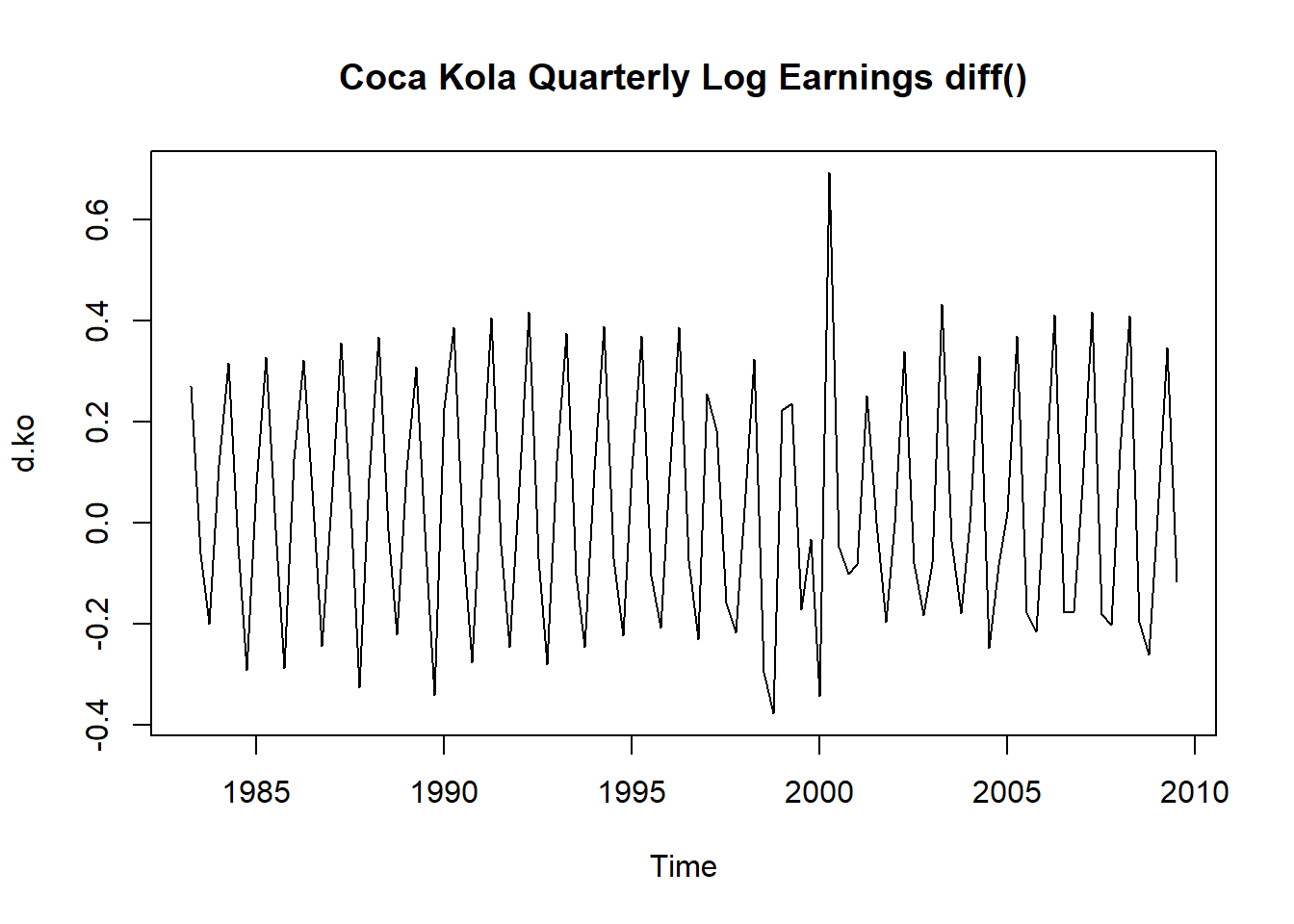可口可乐公司季度盈利对数值一阶差分