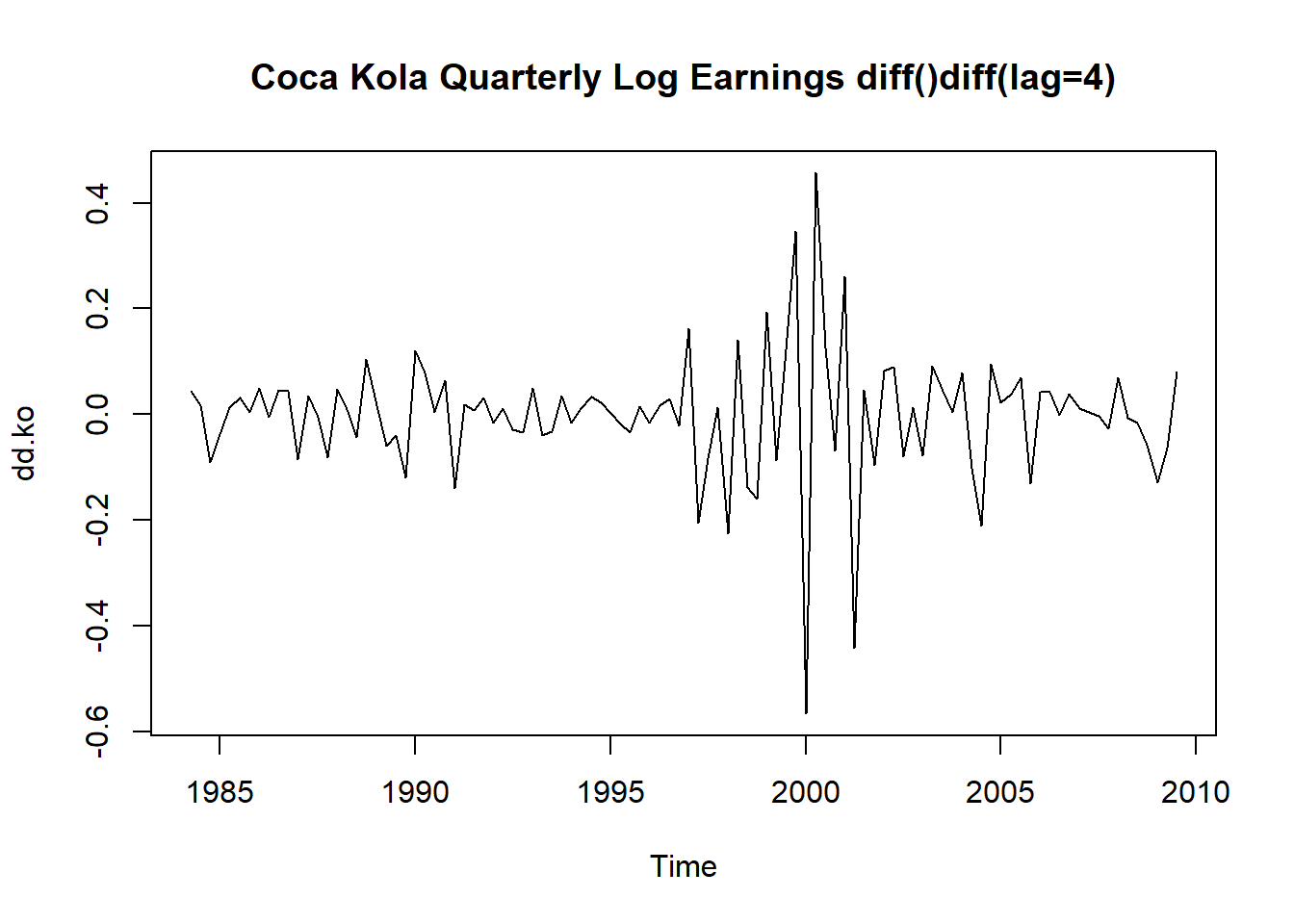 可口可乐公司季度盈利对数值一阶差分和一阶季节差分后的序列