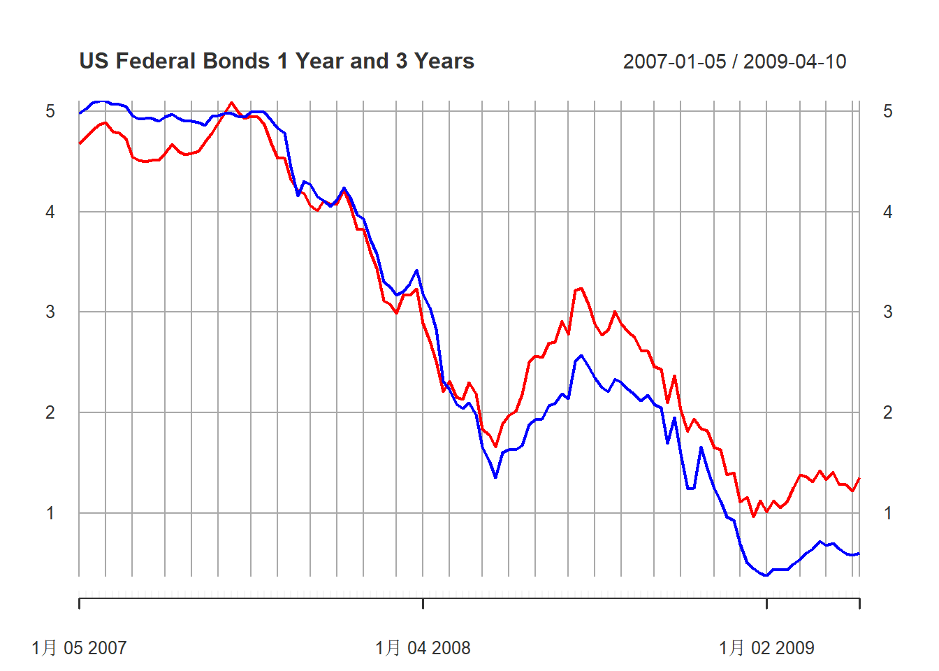 美国一年期与三年期国债利率周数据