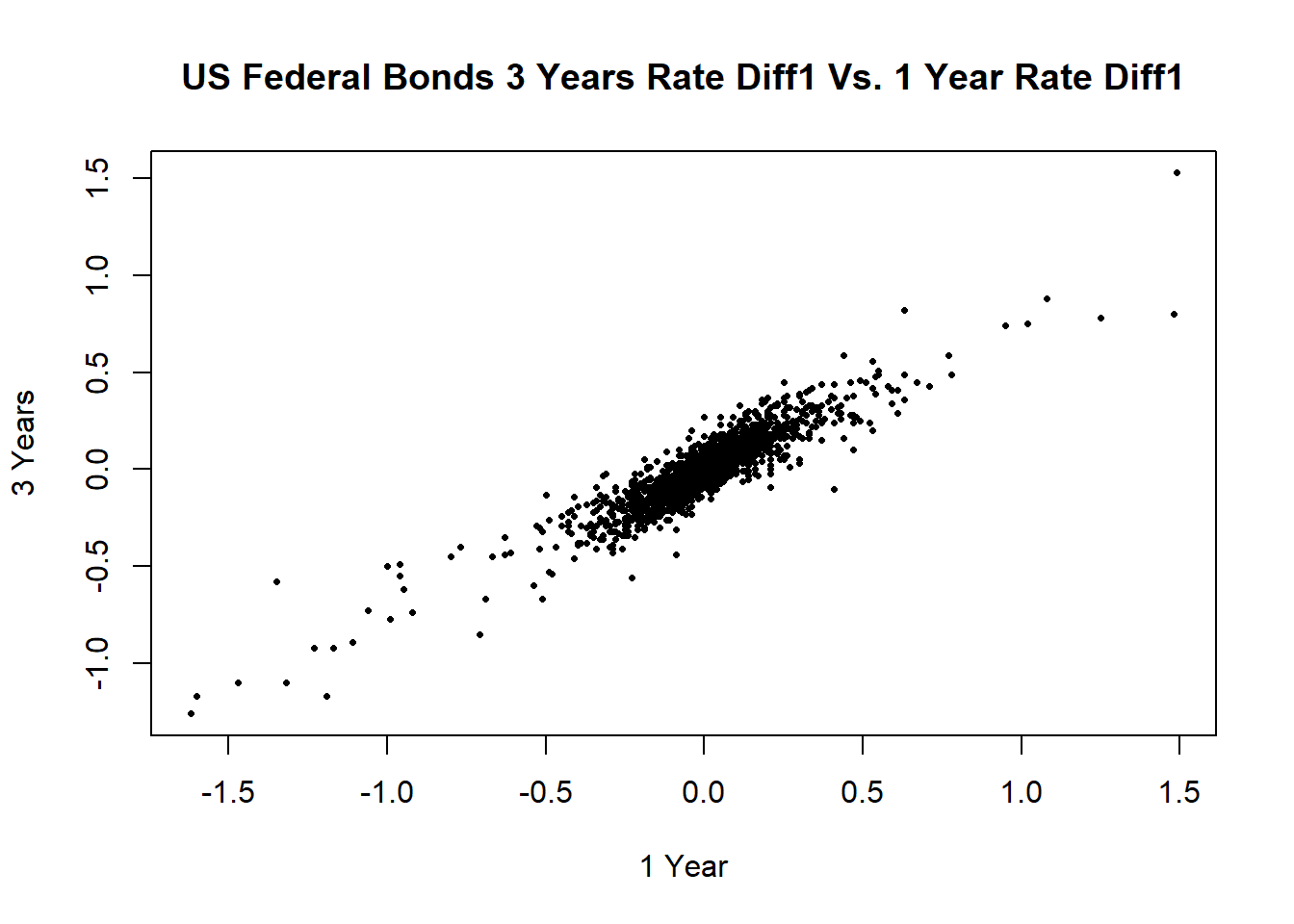 一年期利率差分序列的ACF