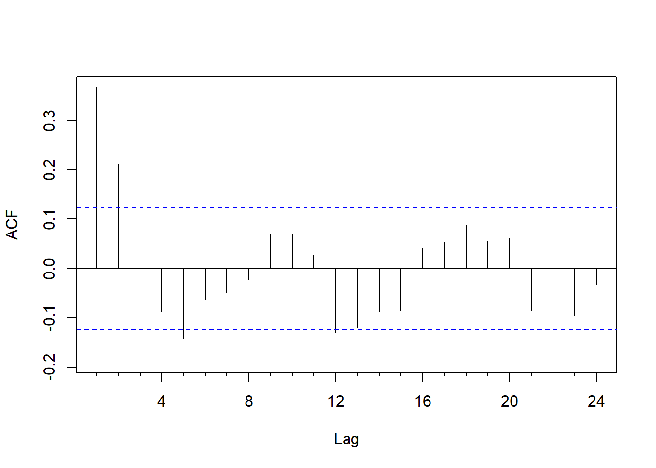 GDP对数增长率的ACF