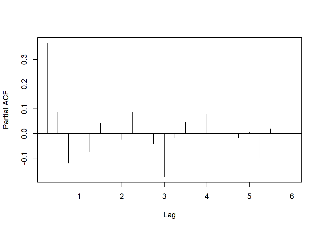 GDP对数增长率的PACF