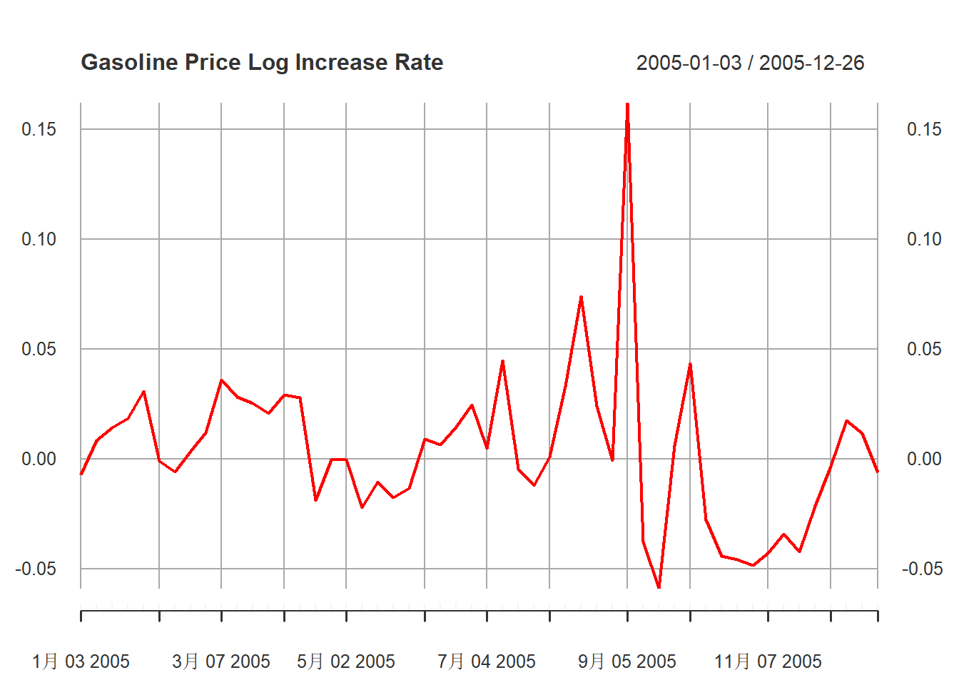 汽油价格对数增长率序列2005年