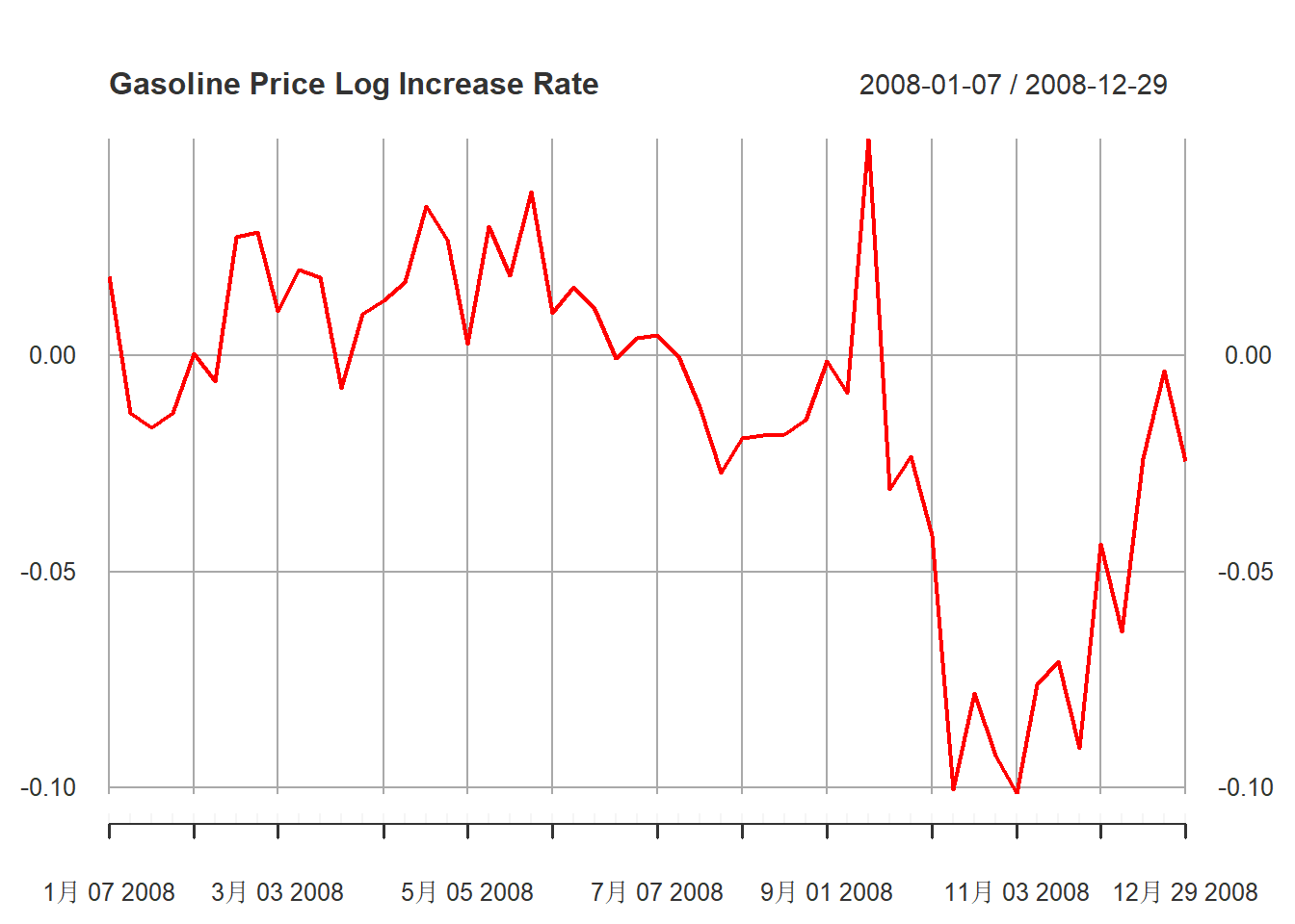 汽油价格对数增长率序列2008年