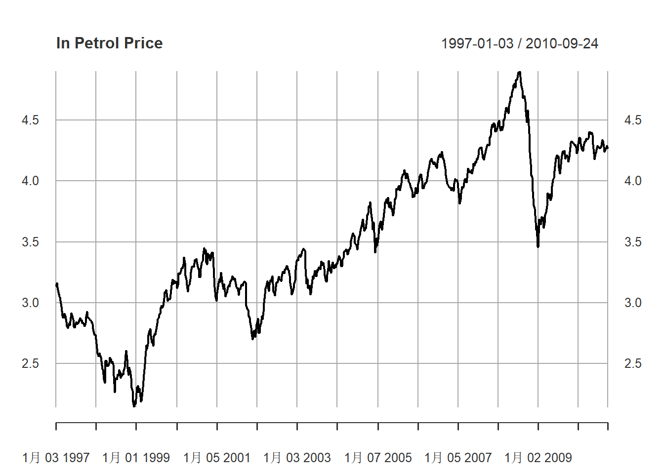 原油价格对数值序列