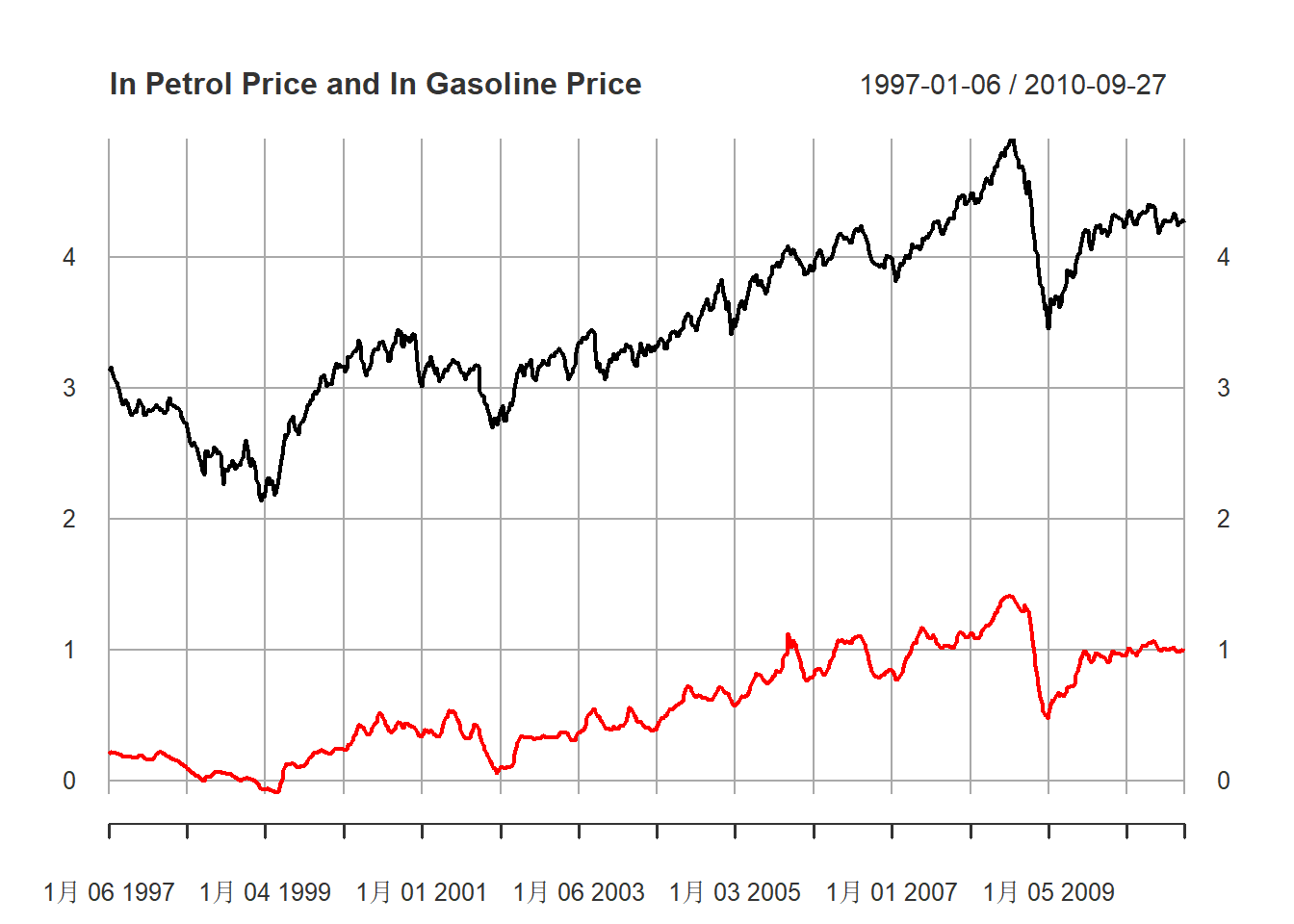 汽油、原油价格对数值序列