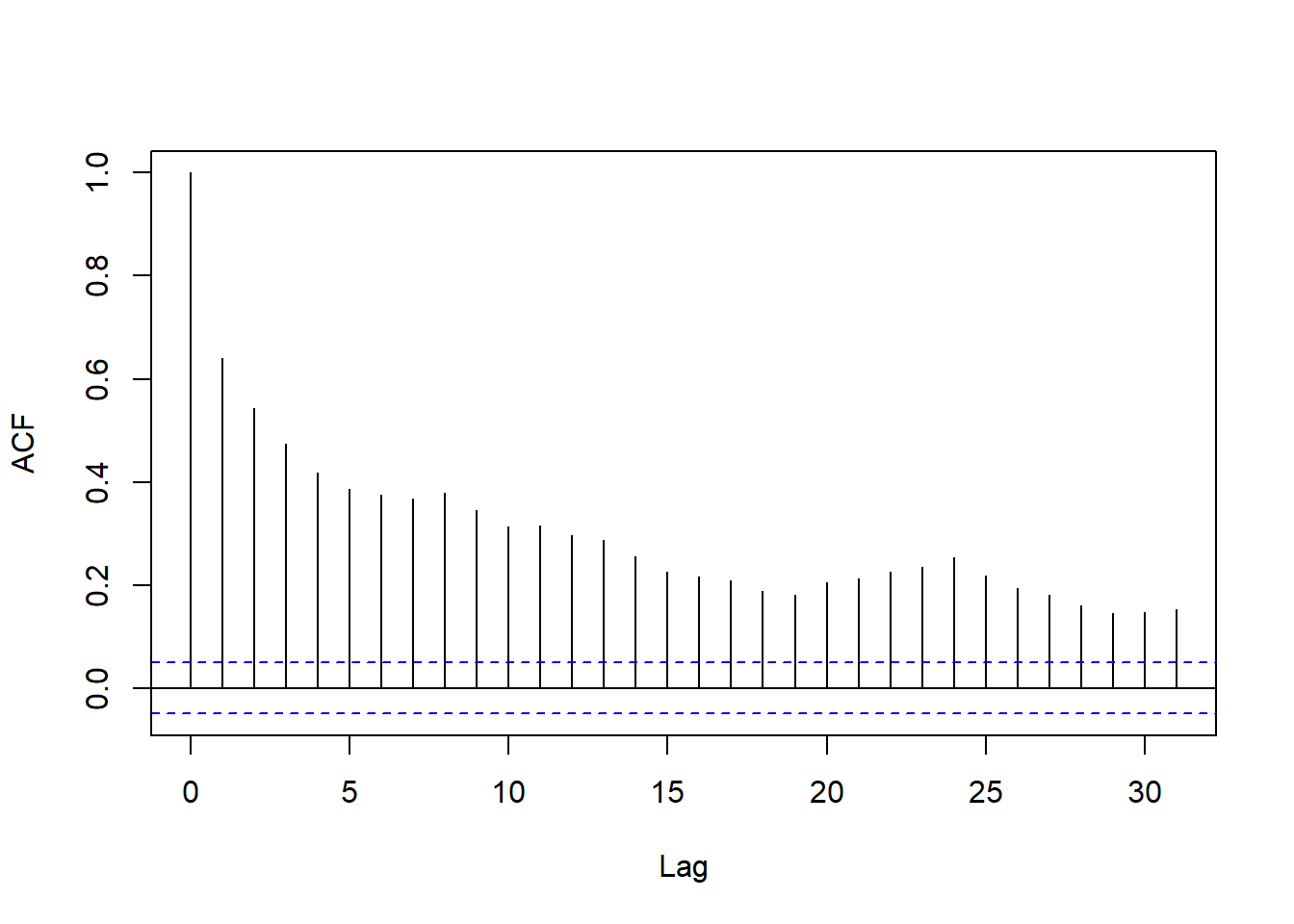 非随机线性趋势残差序列ACF