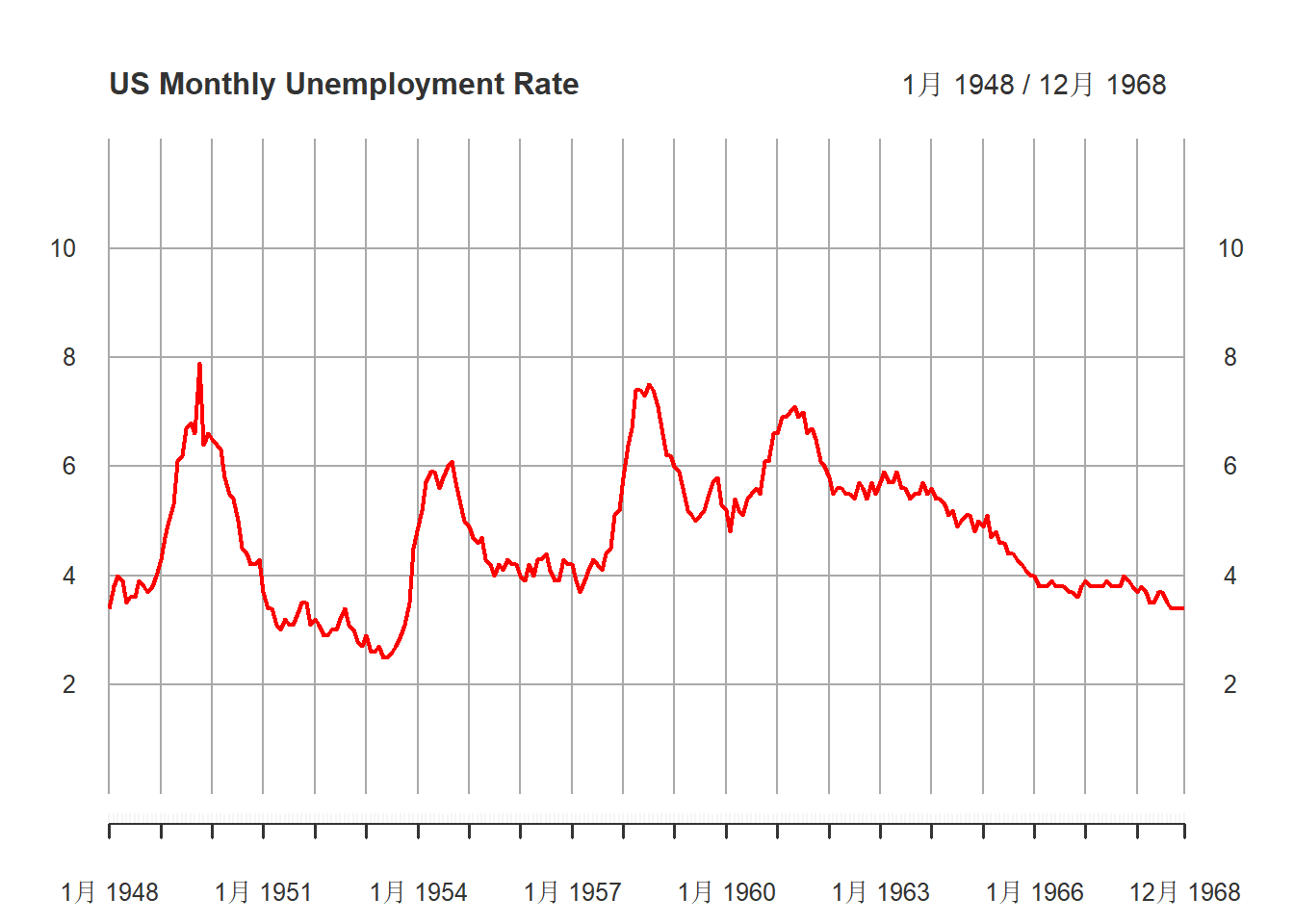美国月度失业率（经季节调整后）1948-1968