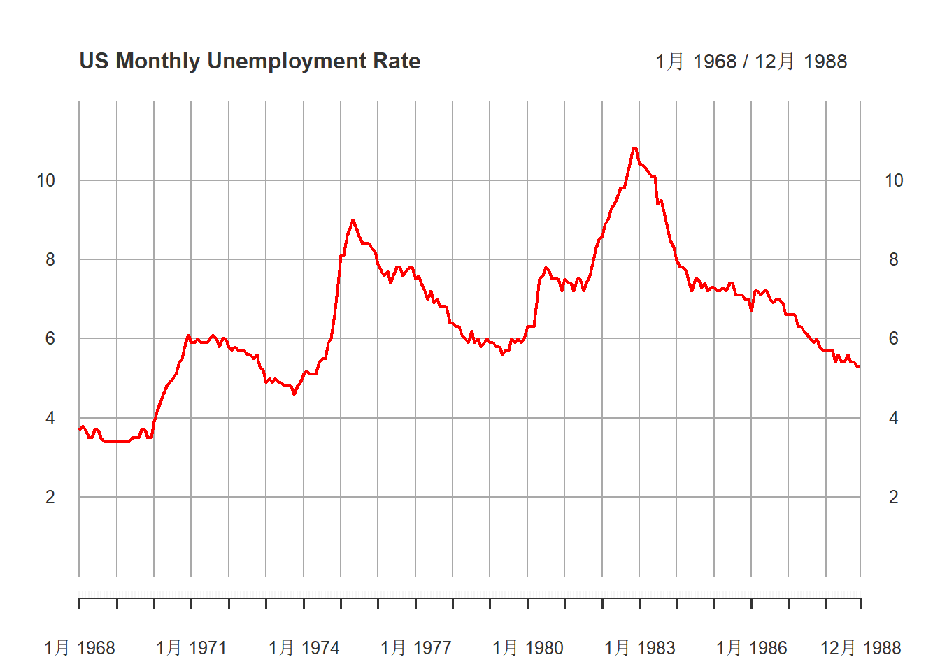 美国月度失业率（经季节调整后）1968-1988