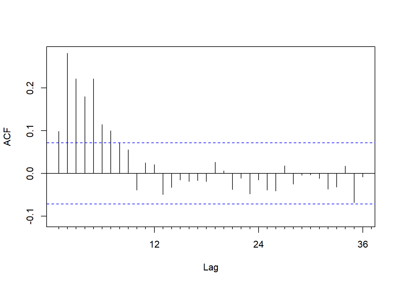 单变量仅季节项的残差ACF