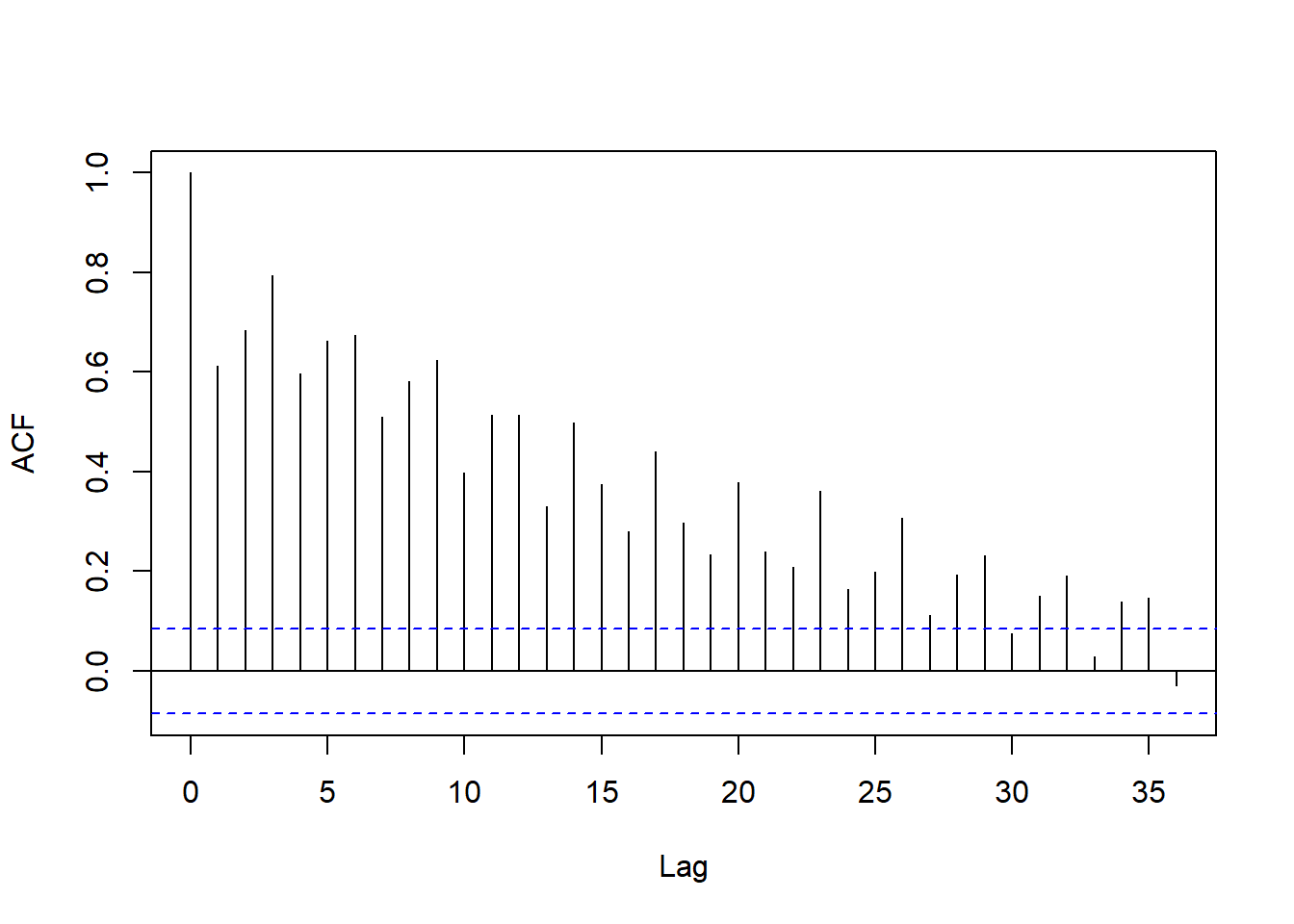 以月申请人数为解释变量的回归残差的ACF