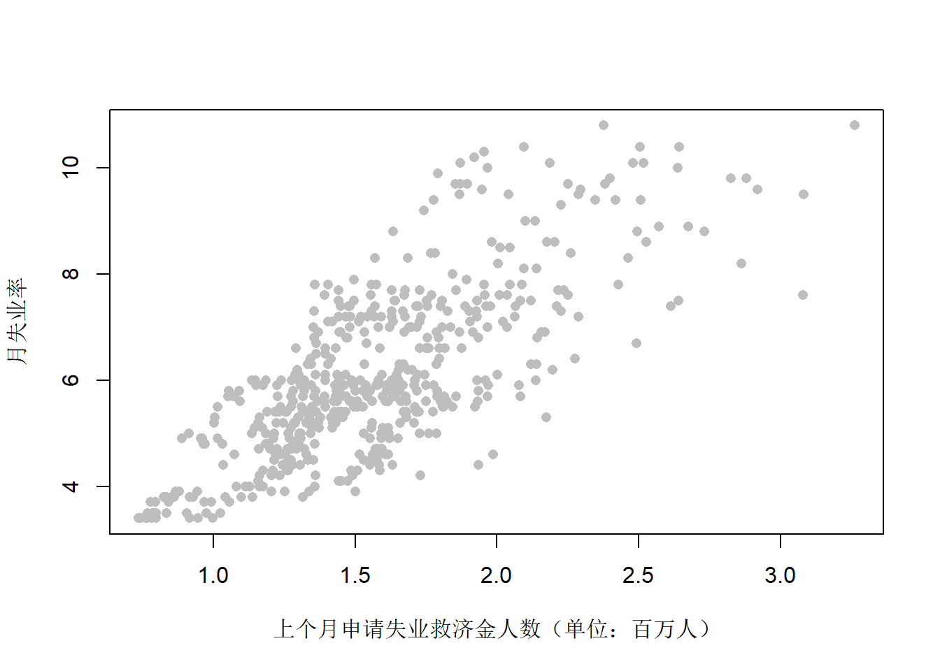 月失业率对上个月申请失业救济金人数