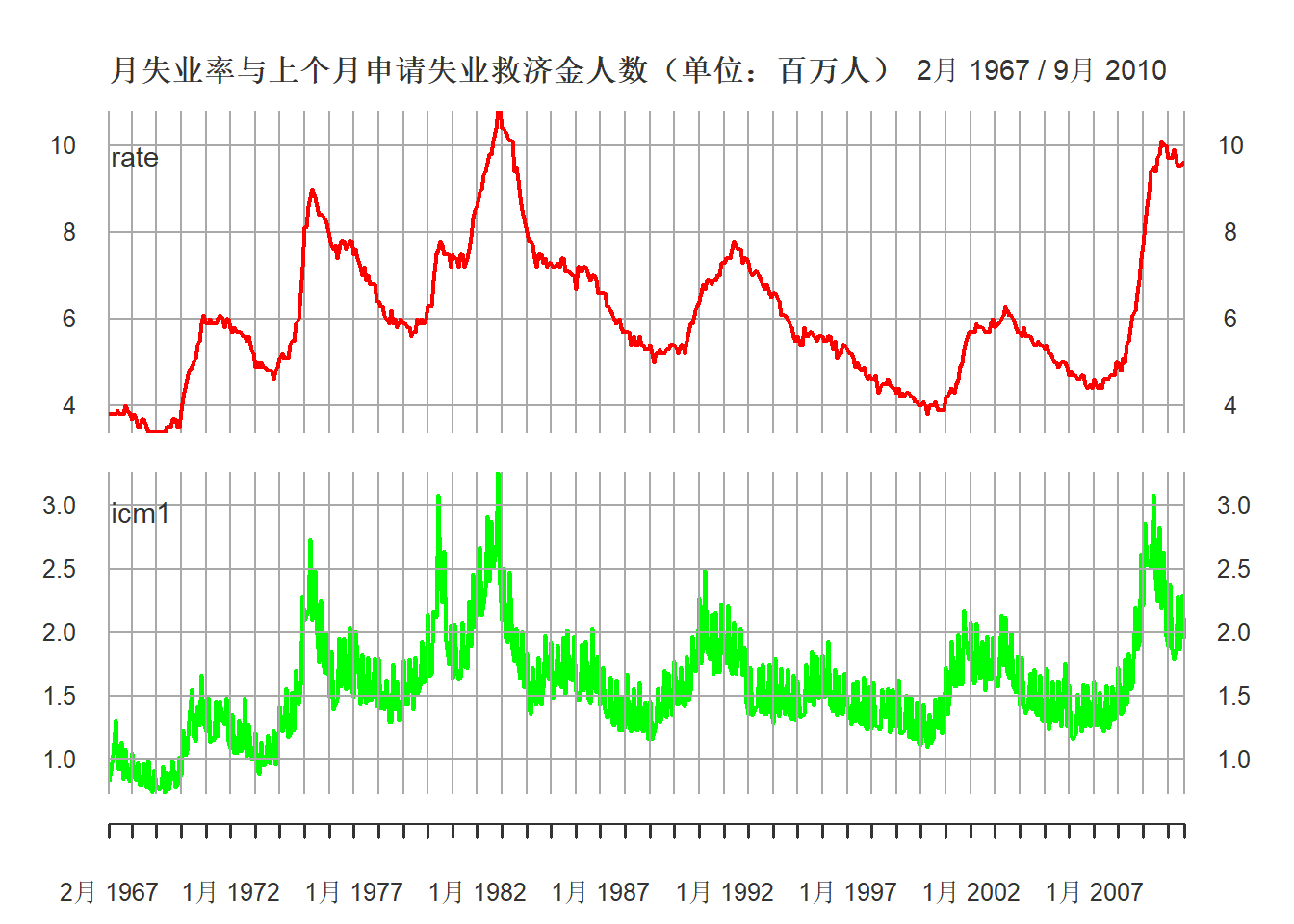 月失业率与上个月申请失业救济金人数（单位：百万人）