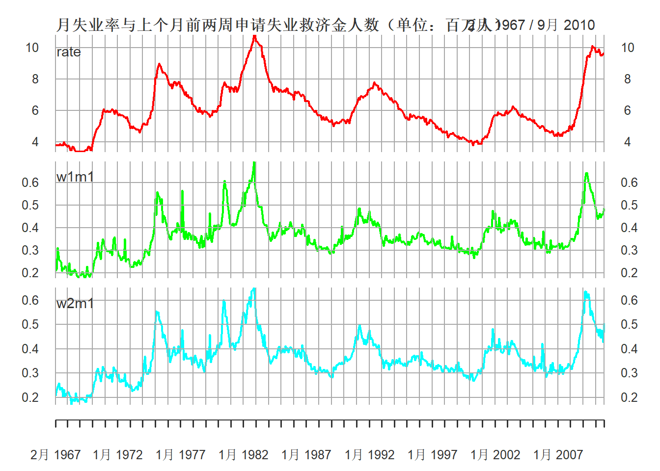 月失业率与上个月前两周申请失业救济金人数（单位：百万人）