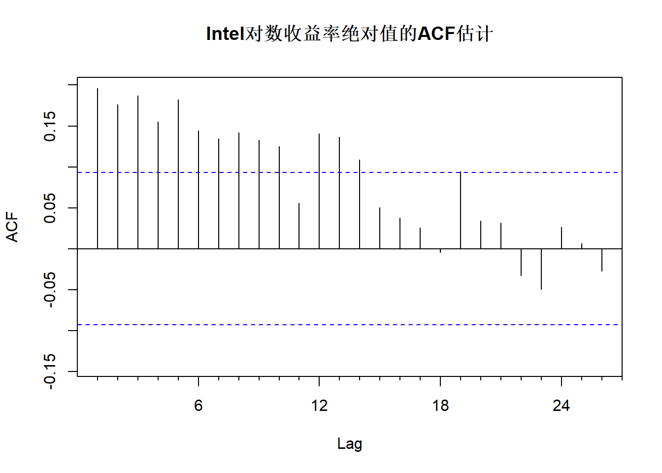 Intel对数收益率绝对值的ACF估计