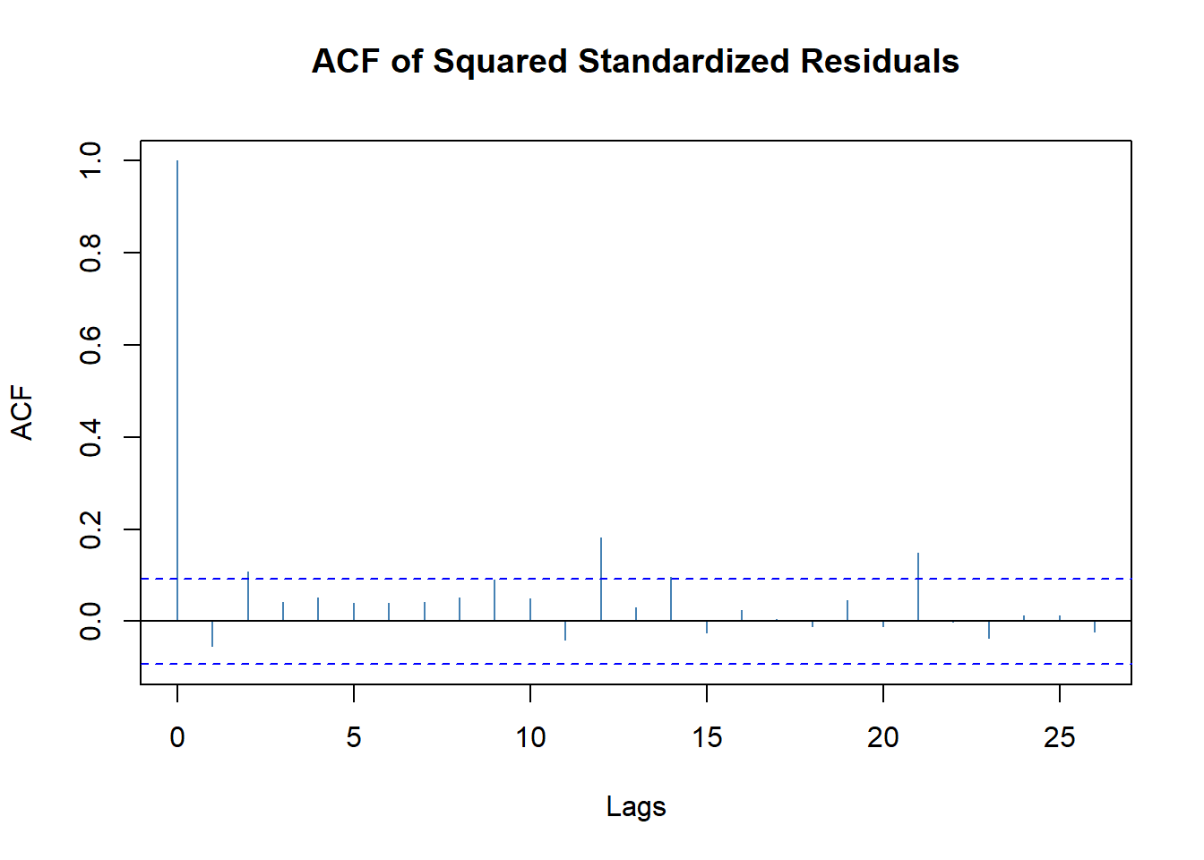 Intel股票建模标准化残差平方的ACF