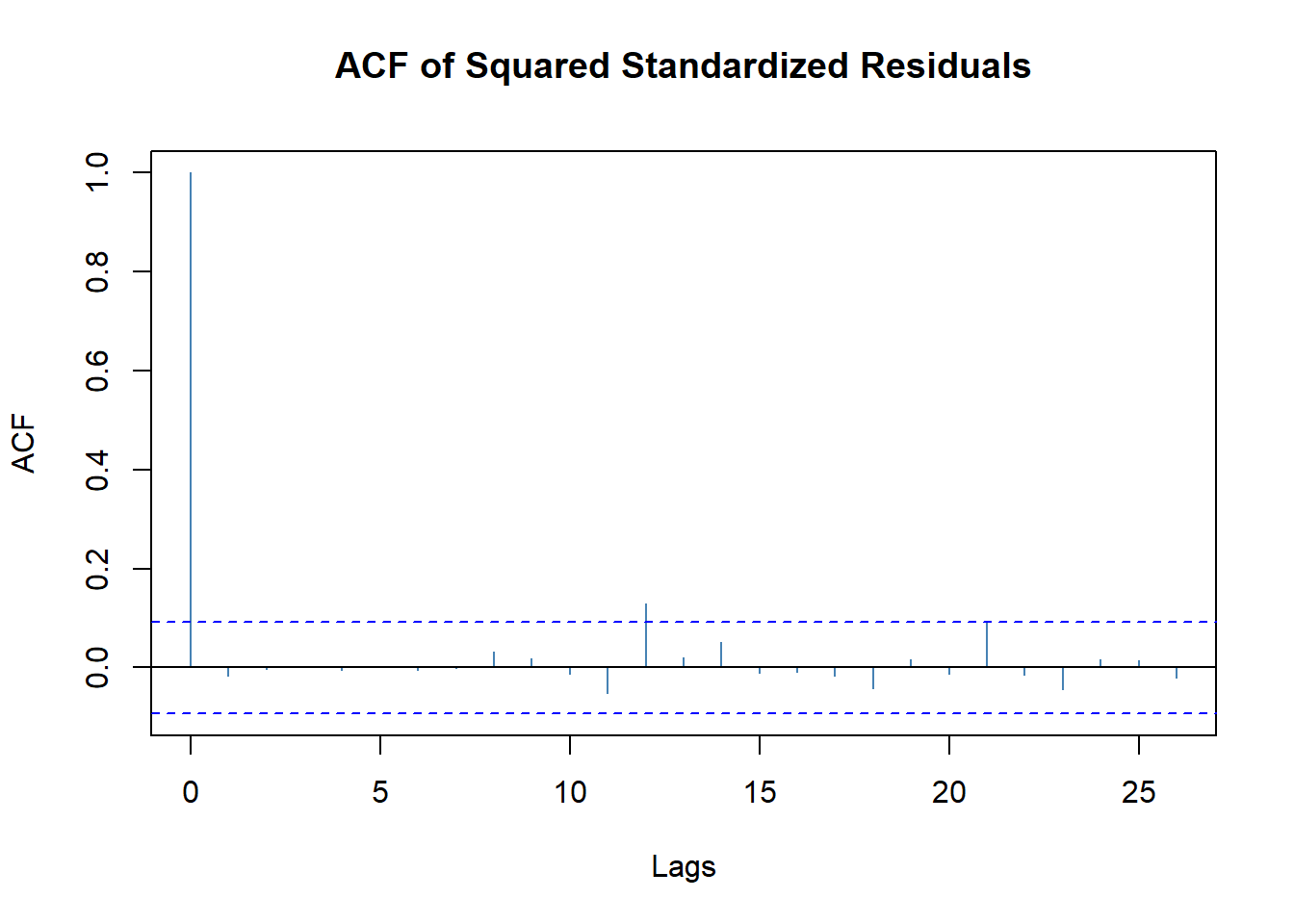 Intel股票建模标准化残差平方的ACF