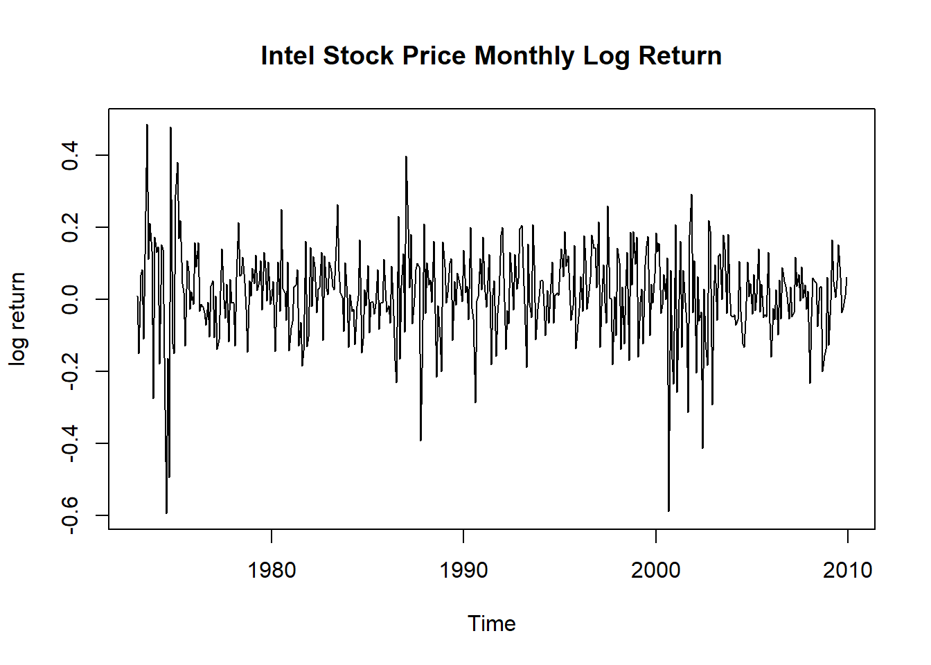 Intel月对数收益率时间序列