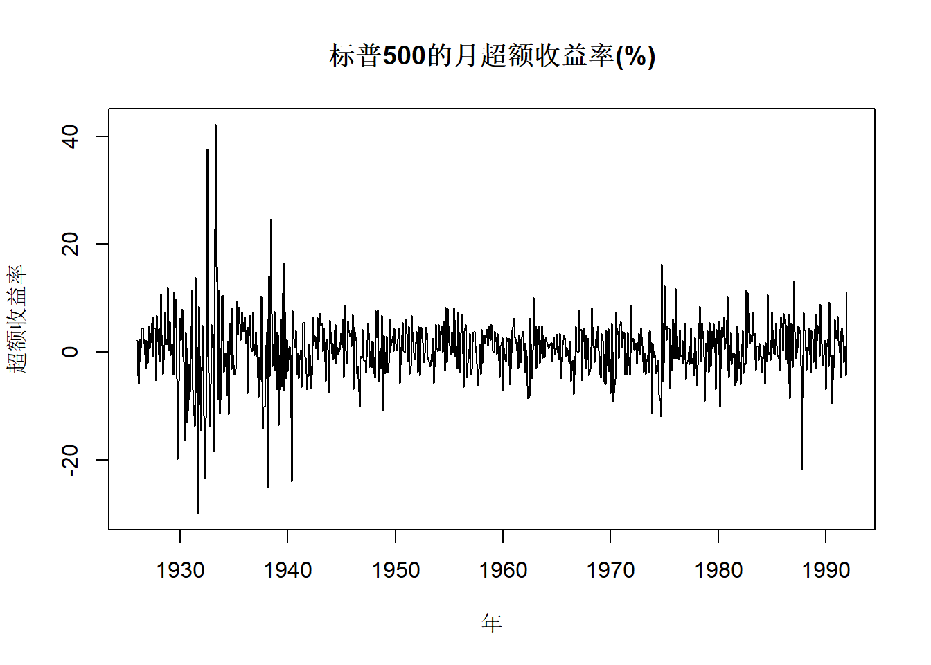 标普500的月超额收益率(%)