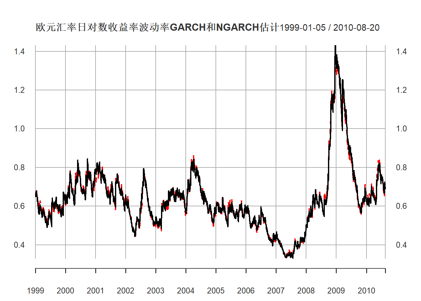 欧元汇率GARCH和NGARCH估计的波动率