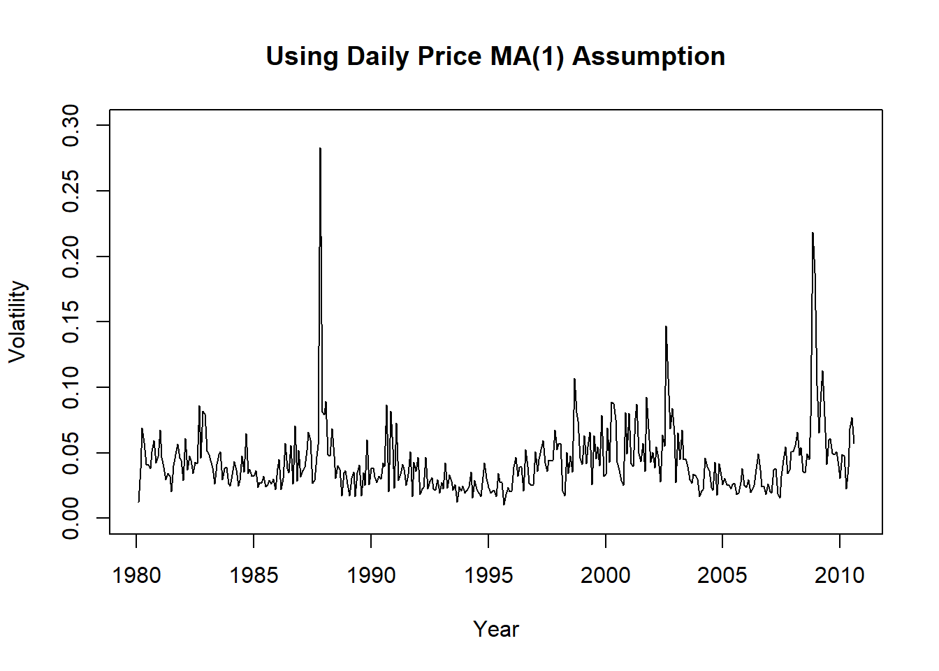 标普500月波动率用假定MA(1)日频数据估计