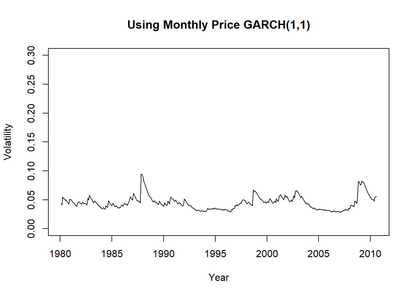 标普500月波动率用GARCH模型估计