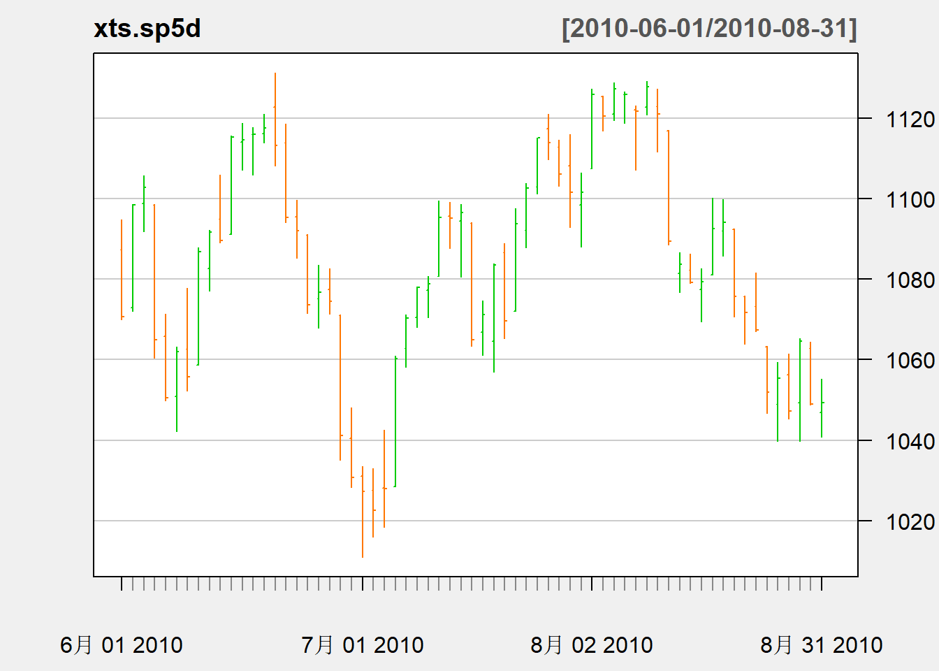 标普500指数序列日数据在2010年6-8月