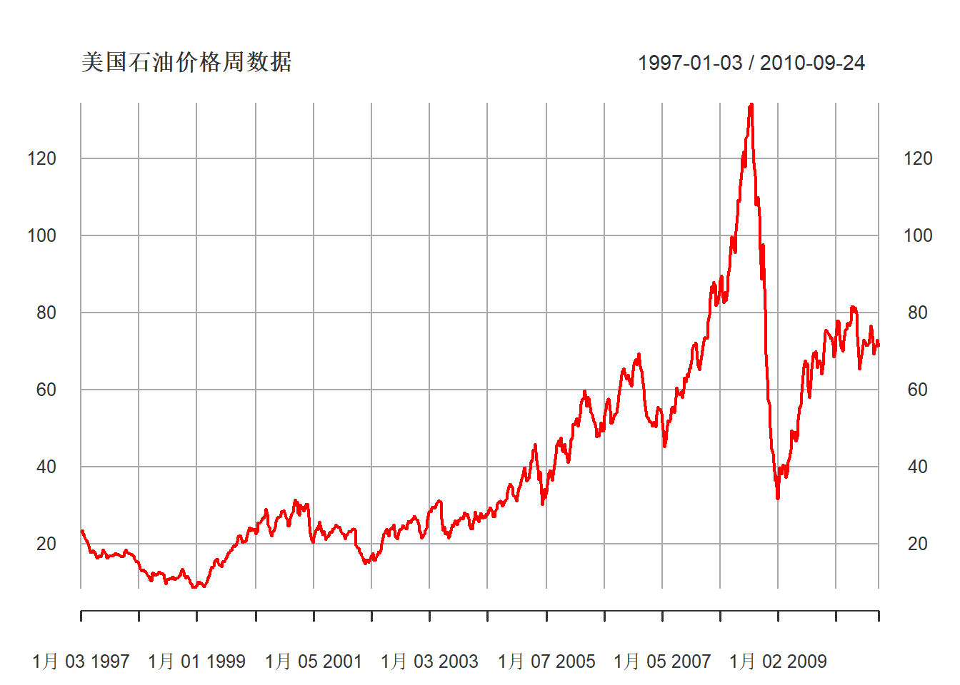 美国石油价格周数据